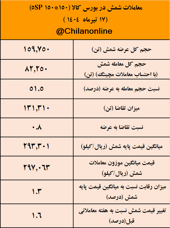 شمش فولادی در آستانه صعود دوباره به کانال ۳۰ هزار تومانی/ نتیجه معاملات شمش فولادی در بورس کالا شمش فولادی در آستانه صعود دوباره به کانال ۳۰ هزار تومانی/ نتیجه معاملات شمش فولادی در بورس کالا