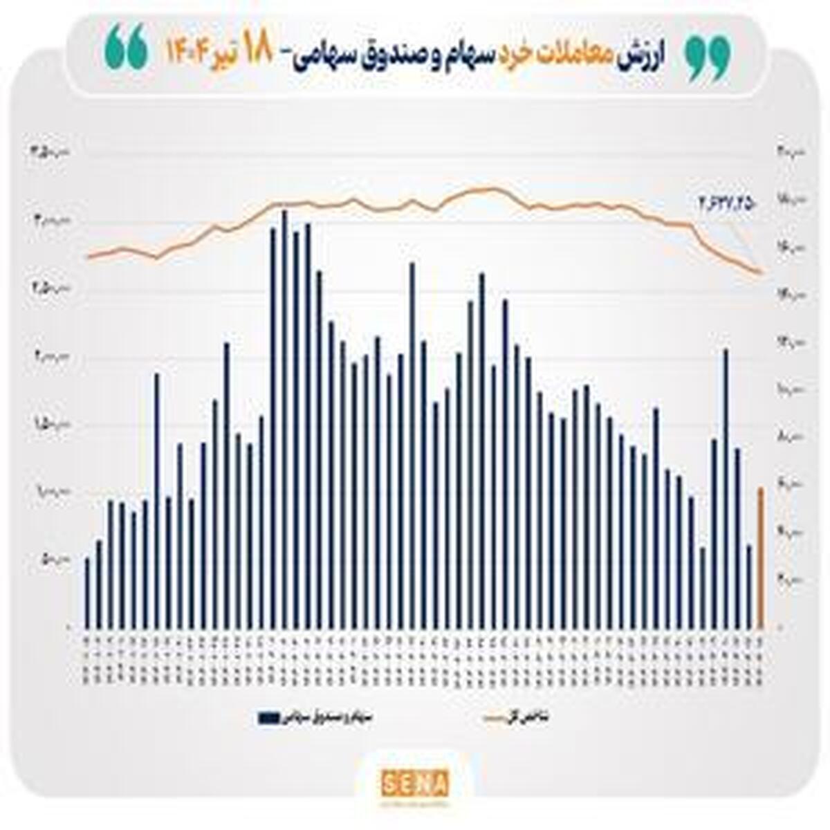 ارزش معاملات خرد سهام به مرز ۶ همت رسید