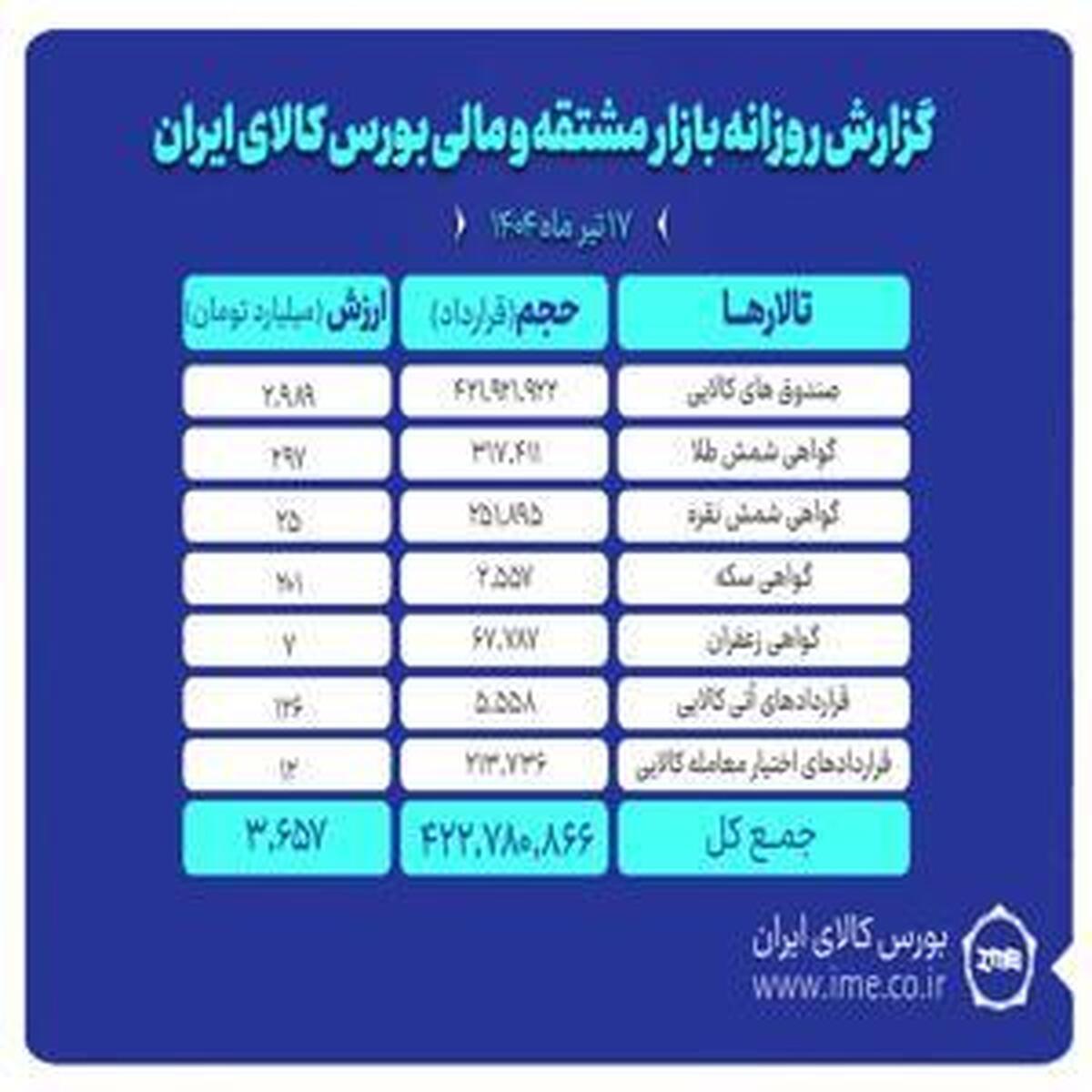 ارزش معاملات بازار مشتقه بورس کالا ۳.۶ هزار میلیارد تومان شد