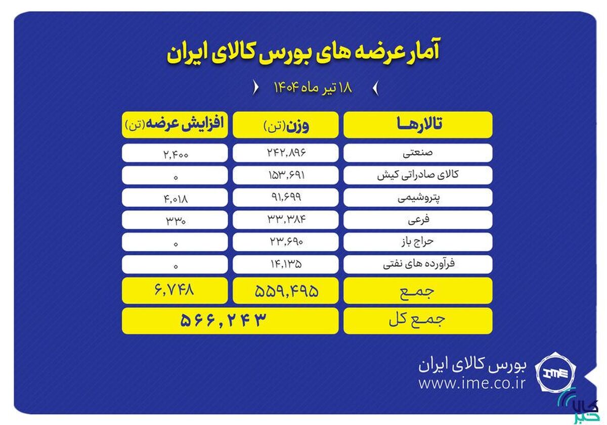 بورس کالا میزبان عرضه ۵۶۶ هزار تن انواع محصول