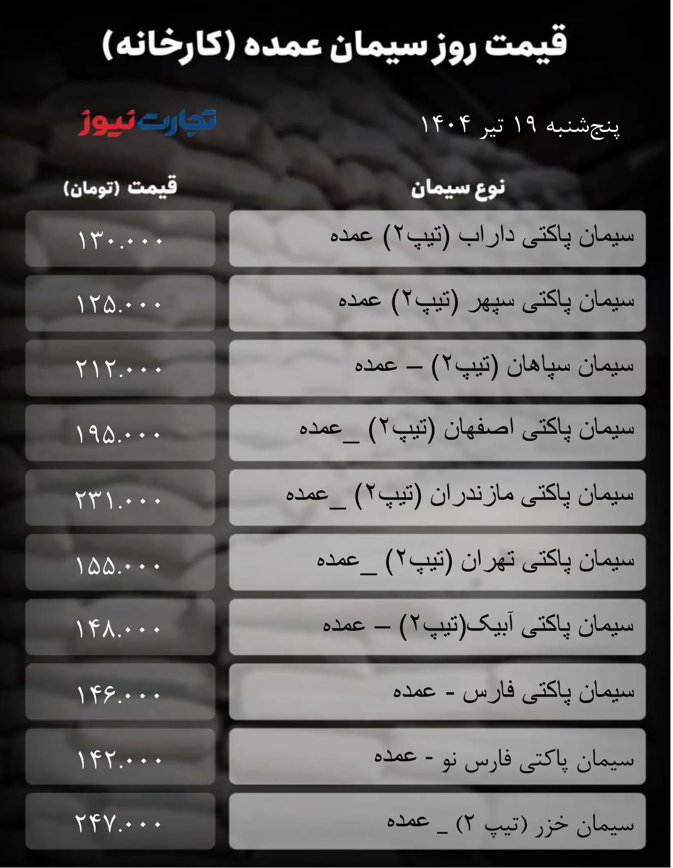 قیمت سیمان عمده امروز ۱۹ تیر ۱۴۰۴ / بازار به نوسان افتاد + جدول قیمت سیمان عمده امروز ۱۹ تیر ۱۴۰۴ / بازار به نوسان افتاد + جدول