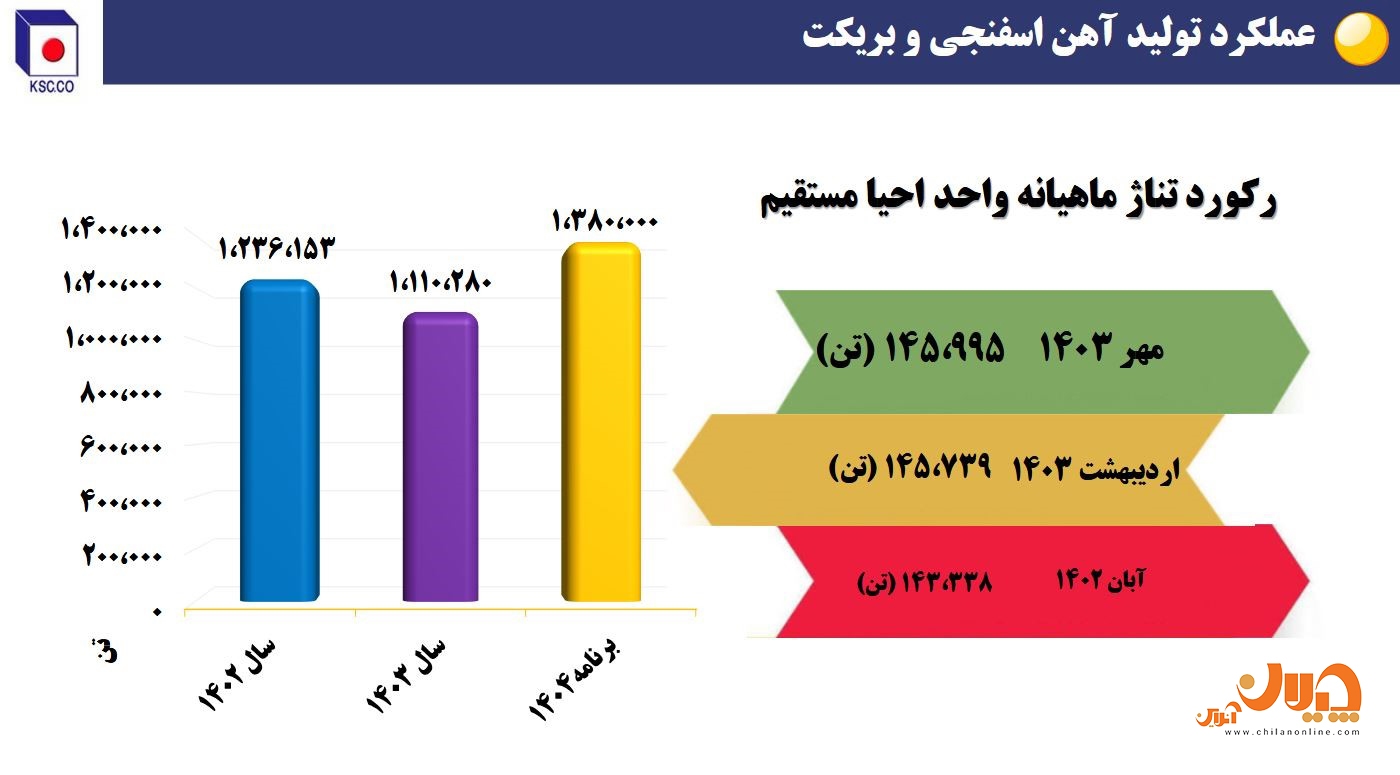 دستاوردهای فولاد خراسان در بخش تولید و فروش/ تولید بالاتر از ظرفیت اسمی در نورد/ رشد صادراتی ۴۸ درصدی سودآوری و توسعه پایدار/ آیندهای روشن برای سهامداران «فخاس» دستاوردهای فولاد خراسان در بخش تولید و فروش/ تولید بالاتر از ظرفیت اسمی در نورد/ رشد صادراتی ۴۸ درصدی سودآوری و توسعه پایدار/ آیندهای روشن برای سهامداران «فخاس»