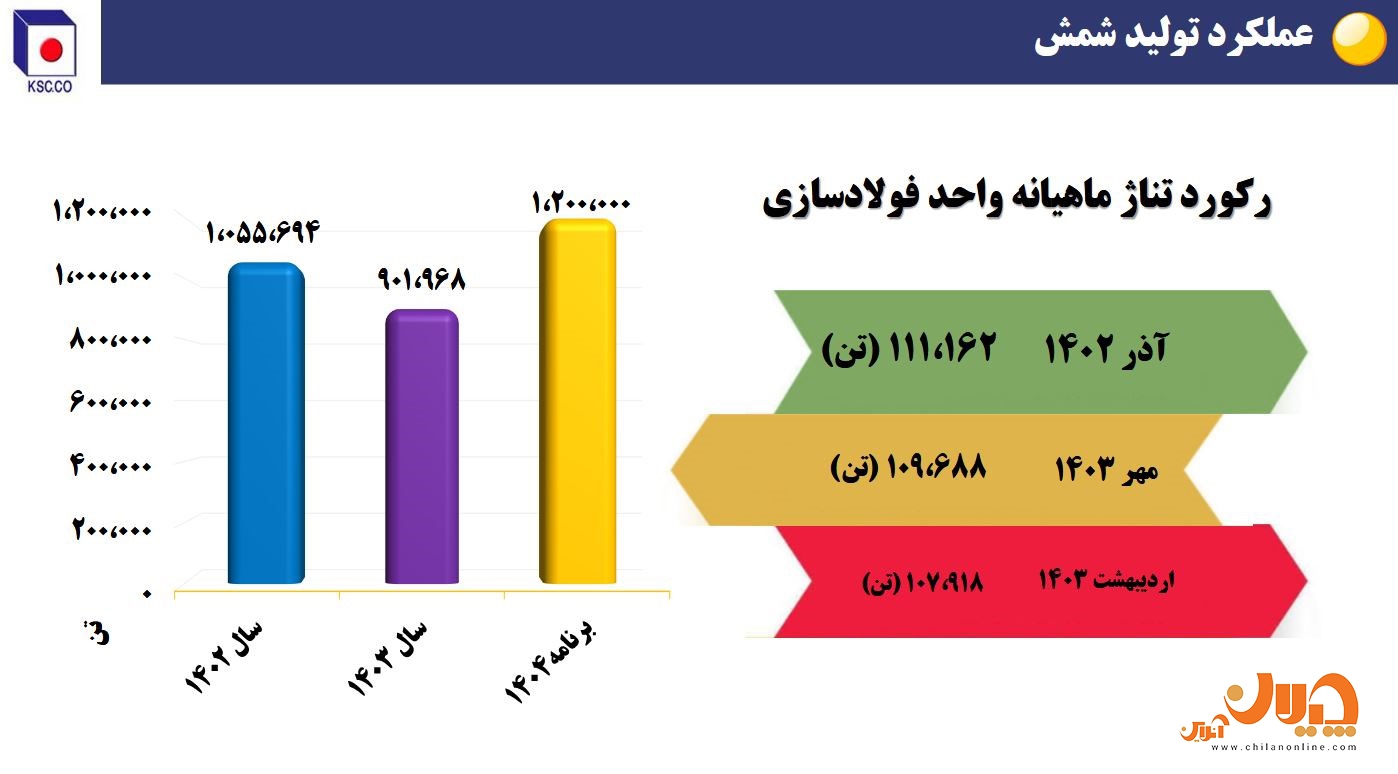 دستاوردهای فولاد خراسان در بخش تولید و فروش/ تولید بالاتر از ظرفیت اسمی در نورد/ رشد صادراتی ۴۸ درصدی سودآوری و توسعه پایدار/ آیندهای روشن برای سهامداران «فخاس» دستاوردهای فولاد خراسان در بخش تولید و فروش/ تولید بالاتر از ظرفیت اسمی در نورد/ رشد صادراتی ۴۸ درصدی سودآوری و توسعه پایدار/ آیندهای روشن برای سهامداران «فخاس»