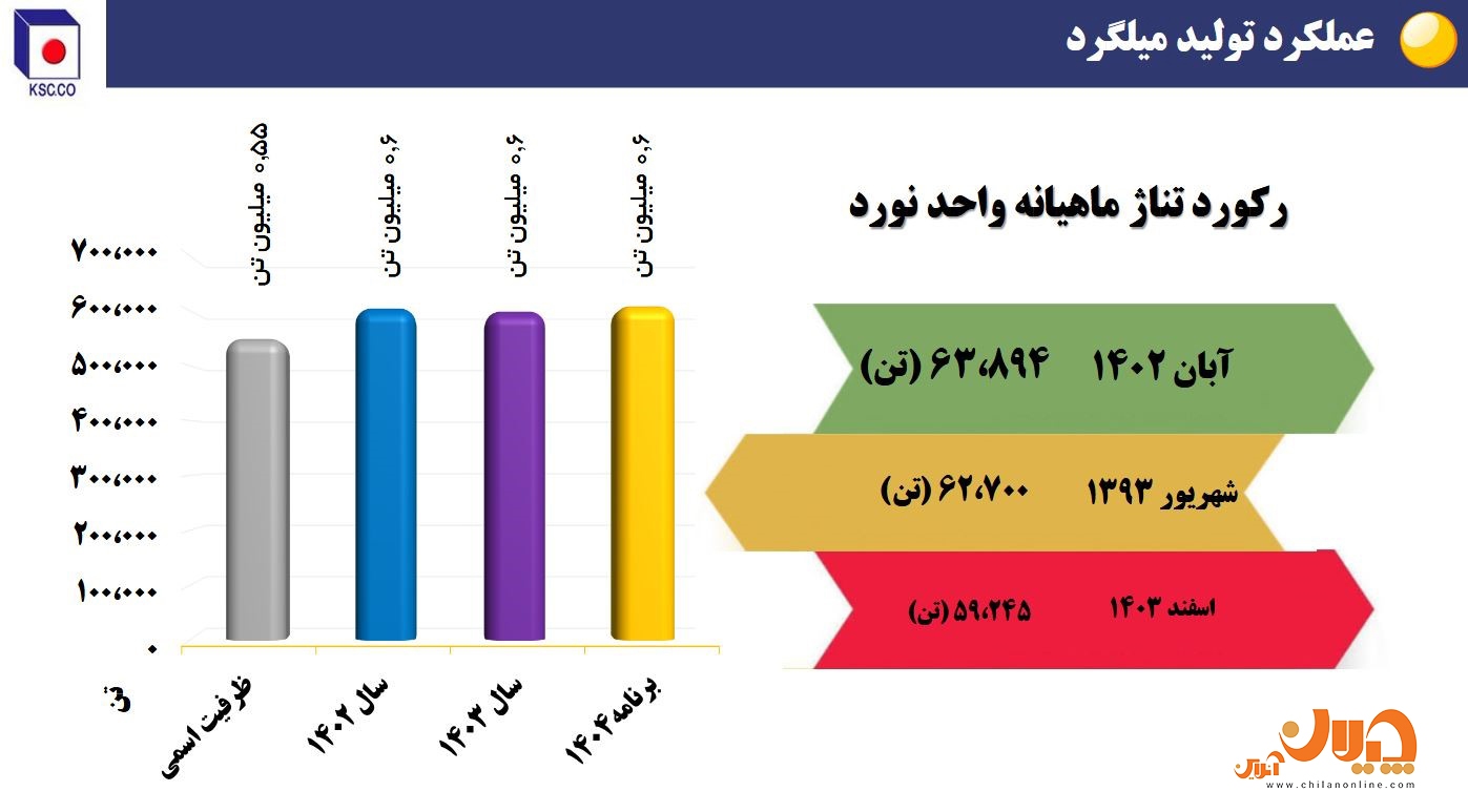 دستاوردهای فولاد خراسان در بخش تولید و فروش/ تولید بالاتر از ظرفیت اسمی در نورد/ رشد صادراتی ۴۸ درصدی سودآوری و توسعه پایدار/ آیندهای روشن برای سهامداران «فخاس» دستاوردهای فولاد خراسان در بخش تولید و فروش/ تولید بالاتر از ظرفیت اسمی در نورد/ رشد صادراتی ۴۸ درصدی سودآوری و توسعه پایدار/ آیندهای روشن برای سهامداران «فخاس»