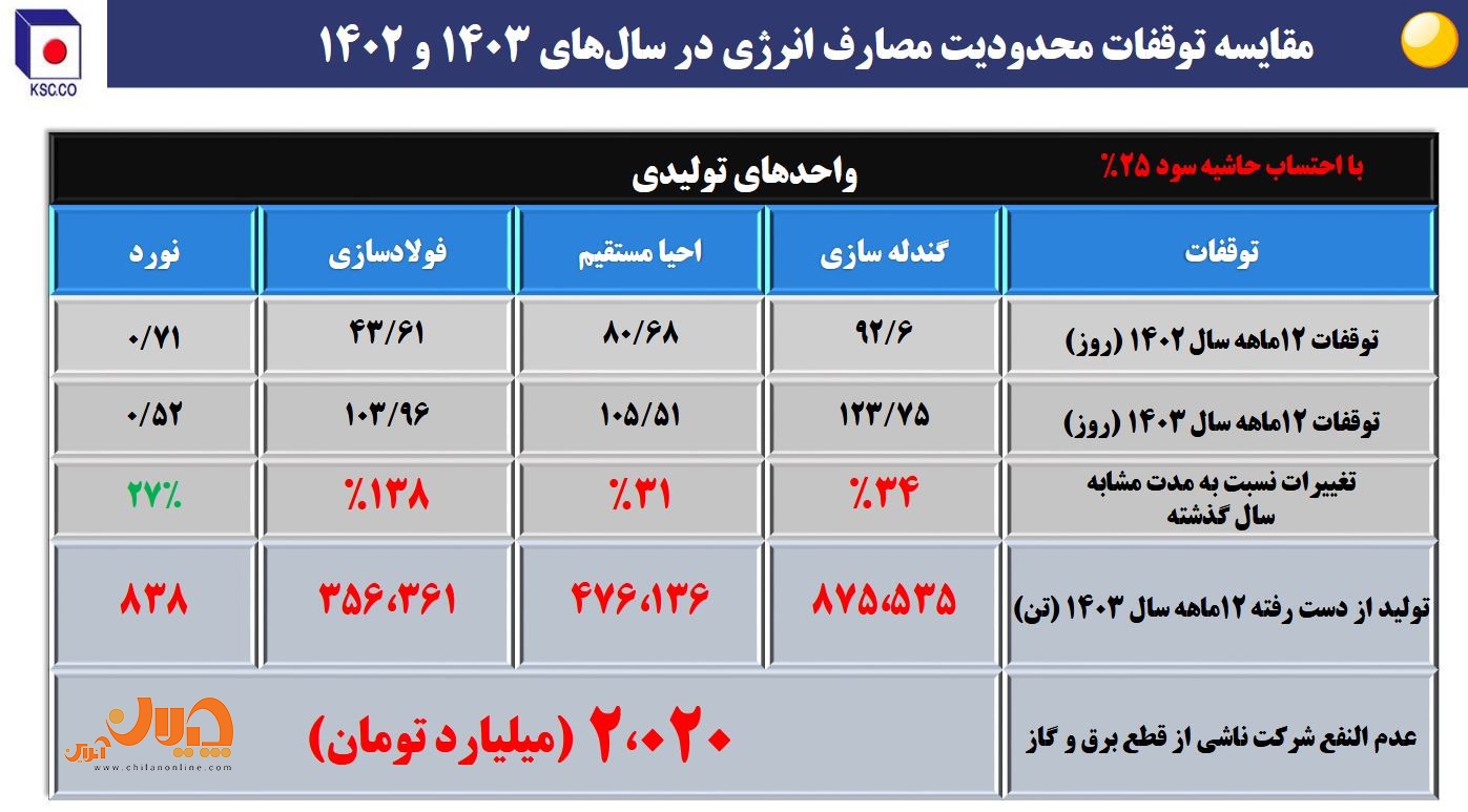 دستاوردهای فولاد خراسان در بخش تولید و فروش/ تولید بالاتر از ظرفیت اسمی در نورد/ رشد صادراتی ۴۸ درصدی سودآوری و توسعه پایدار/ آیندهای روشن برای سهامداران «فخاس» دستاوردهای فولاد خراسان در بخش تولید و فروش/ تولید بالاتر از ظرفیت اسمی در نورد/ رشد صادراتی ۴۸ درصدی سودآوری و توسعه پایدار/ آیندهای روشن برای سهامداران «فخاس»