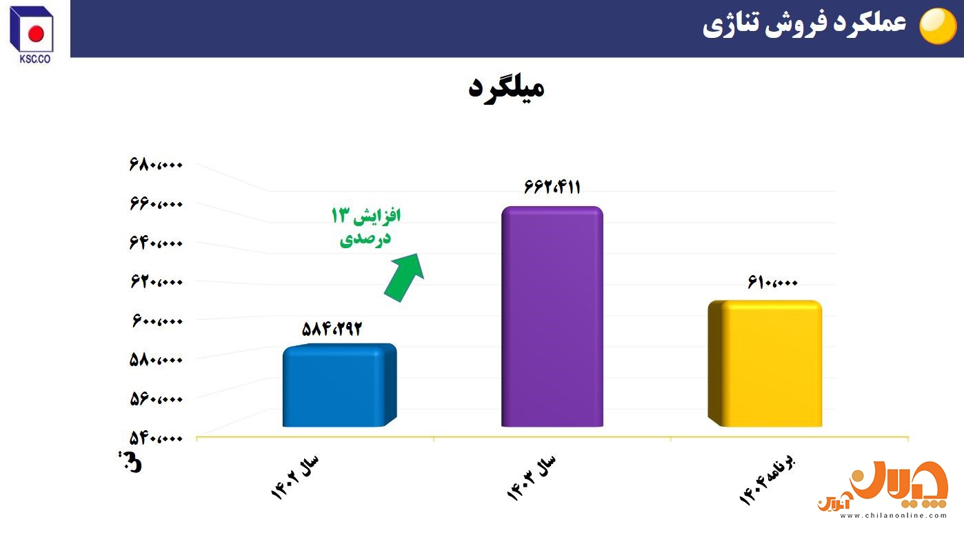 دستاوردهای فولاد خراسان در بخش تولید و فروش/ تولید بالاتر از ظرفیت اسمی در نورد/ رشد صادراتی ۴۸ درصدی سودآوری و توسعه پایدار/ آیندهای روشن برای سهامداران «فخاس» دستاوردهای فولاد خراسان در بخش تولید و فروش/ تولید بالاتر از ظرفیت اسمی در نورد/ رشد صادراتی ۴۸ درصدی سودآوری و توسعه پایدار/ آیندهای روشن برای سهامداران «فخاس»