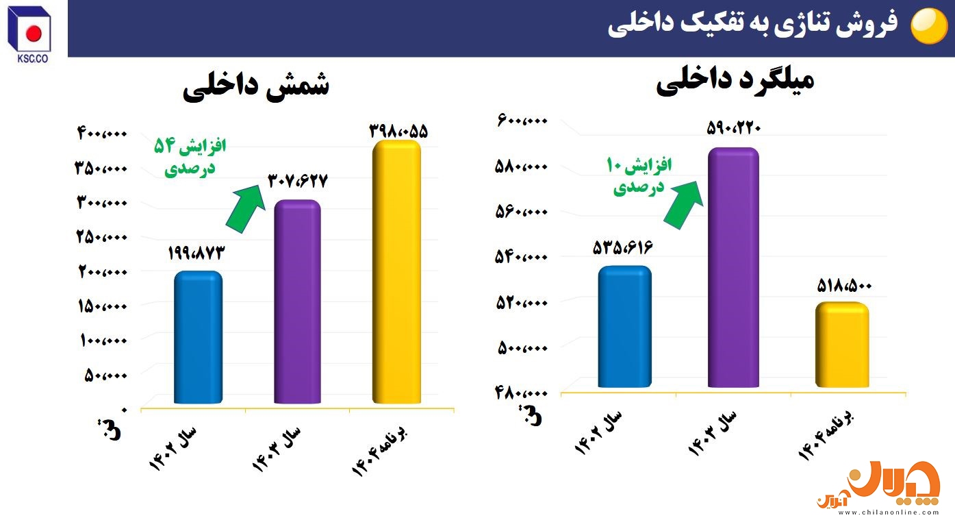 دستاوردهای فولاد خراسان در بخش تولید و فروش/ تولید بالاتر از ظرفیت اسمی در نورد/ رشد صادراتی ۴۸ درصدی سودآوری و توسعه پایدار/ آیندهای روشن برای سهامداران «فخاس» دستاوردهای فولاد خراسان در بخش تولید و فروش/ تولید بالاتر از ظرفیت اسمی در نورد/ رشد صادراتی ۴۸ درصدی سودآوری و توسعه پایدار/ آیندهای روشن برای سهامداران «فخاس»