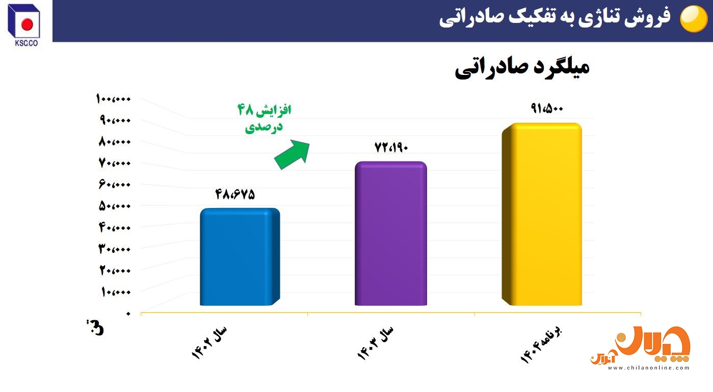 دستاوردهای فولاد خراسان در بخش تولید و فروش/ تولید بالاتر از ظرفیت اسمی در نورد/ رشد صادراتی ۴۸ درصدی سودآوری و توسعه پایدار/ آیندهای روشن برای سهامداران «فخاس» دستاوردهای فولاد خراسان در بخش تولید و فروش/ تولید بالاتر از ظرفیت اسمی در نورد/ رشد صادراتی ۴۸ درصدی سودآوری و توسعه پایدار/ آیندهای روشن برای سهامداران «فخاس»