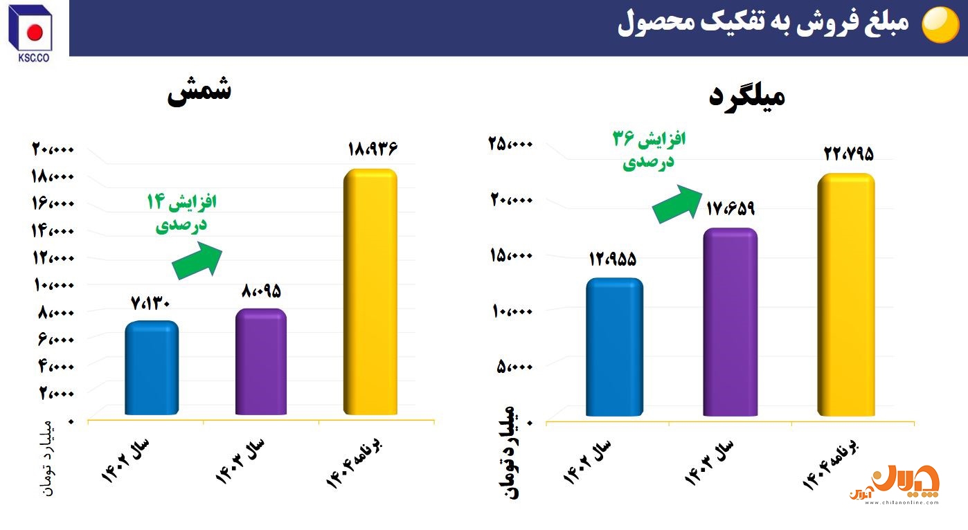 دستاوردهای فولاد خراسان در بخش تولید و فروش/ تولید بالاتر از ظرفیت اسمی در نورد/ رشد صادراتی ۴۸ درصدی سودآوری و توسعه پایدار/ آیندهای روشن برای سهامداران «فخاس» دستاوردهای فولاد خراسان در بخش تولید و فروش/ تولید بالاتر از ظرفیت اسمی در نورد/ رشد صادراتی ۴۸ درصدی سودآوری و توسعه پایدار/ آیندهای روشن برای سهامداران «فخاس»