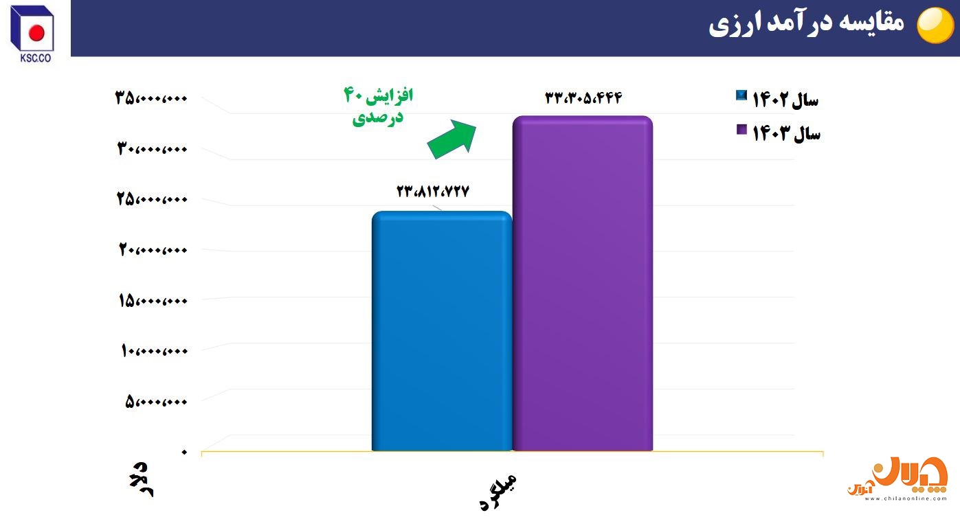 دستاوردهای فولاد خراسان در بخش تولید و فروش/ تولید بالاتر از ظرفیت اسمی در نورد/ رشد صادراتی ۴۸ درصدی سودآوری و توسعه پایدار/ آیندهای روشن برای سهامداران «فخاس» دستاوردهای فولاد خراسان در بخش تولید و فروش/ تولید بالاتر از ظرفیت اسمی در نورد/ رشد صادراتی ۴۸ درصدی سودآوری و توسعه پایدار/ آیندهای روشن برای سهامداران «فخاس»
