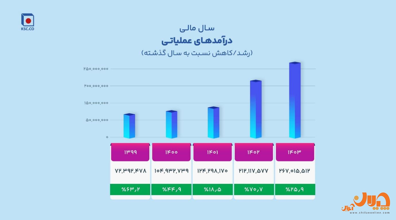 دستاوردهای فولاد خراسان در بخش تولید و فروش/ تولید بالاتر از ظرفیت اسمی در نورد/ رشد صادراتی ۴۸ درصدی سودآوری و توسعه پایدار/ آیندهای روشن برای سهامداران «فخاس» دستاوردهای فولاد خراسان در بخش تولید و فروش/ تولید بالاتر از ظرفیت اسمی در نورد/ رشد صادراتی ۴۸ درصدی سودآوری و توسعه پایدار/ آیندهای روشن برای سهامداران «فخاس»