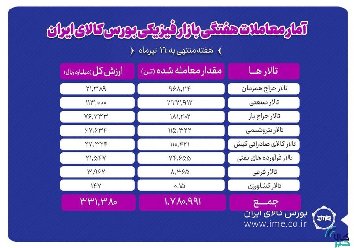 معامله یک میلیون و ۷۸۰ هزار تن محصول در بورس کالا