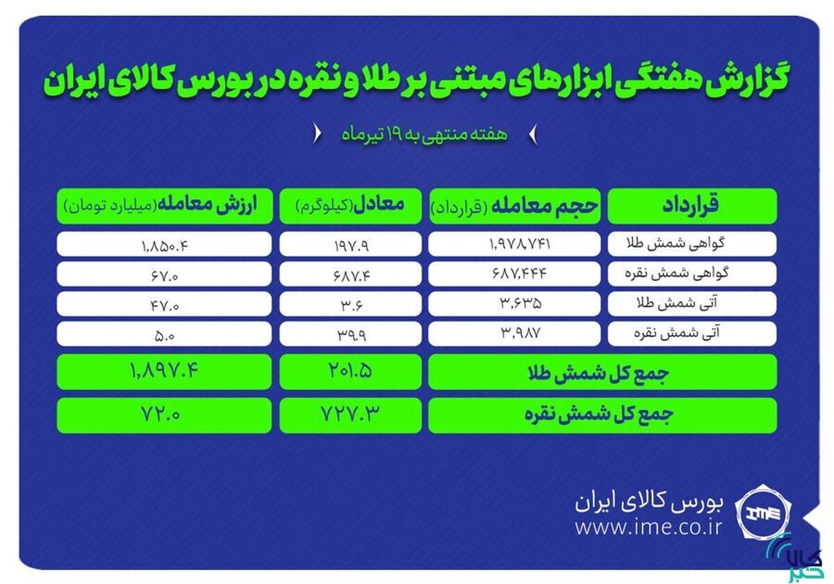 معامله ۷۲۷ کیلوگرم شمش نقره و ۲۰۱ کیلوگرم شمش طلا در بورس کالا