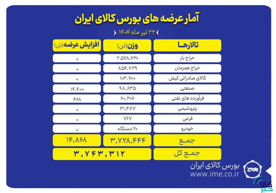 عرضه ۳.۷ هزار تن محصول در بورس کالای ایران عرضه ۳.۷ هزار تن محصول در بورس کالای ایران