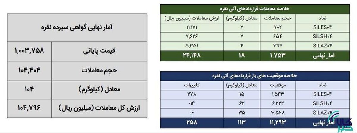 ۱۲۲ کیلوگرم شمش نقره در بورس کالا معامله شد