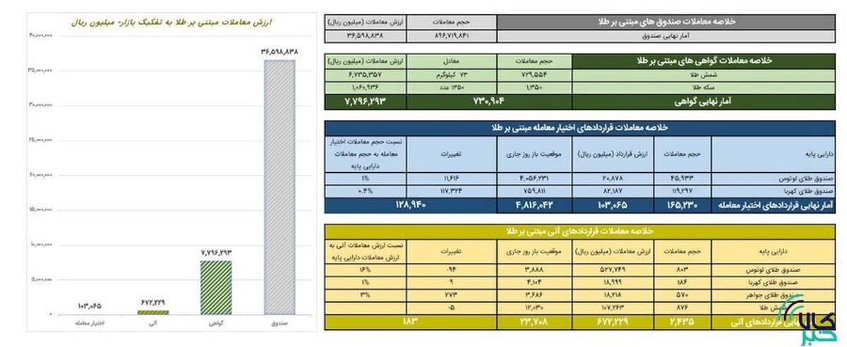 ارزش معاملات صندوق‌های طلا به ۳.۶ همت رسید