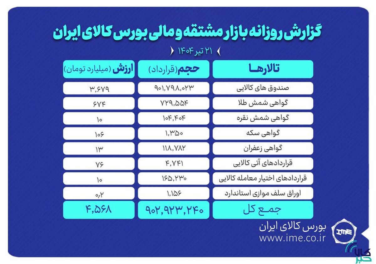ارزش معاملات بازار مشتقه و مالی بورس کالا به ۴.۵ همت رسید