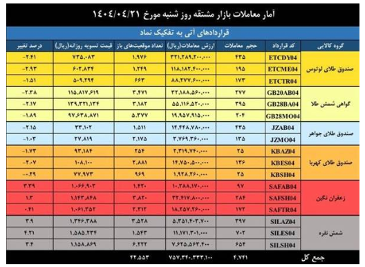 ارزش معاملات بازار مشتقه و مالی بورس کالا به ۴.۵ همت رسید ارزش معاملات بازار مشتقه و مالی بورس کالا به ۴.۵ همت رسید