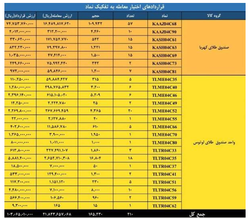ارزش معاملات بازار مشتقه و مالی بورس کالا به ۴.۵ همت رسید ارزش معاملات بازار مشتقه و مالی بورس کالا به ۴.۵ همت رسید