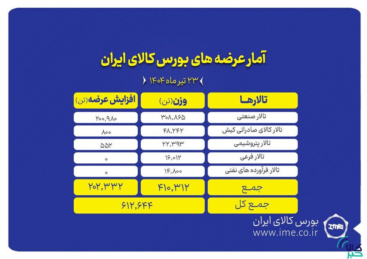 نگاهی به عرضه‌های امروز بورس کالا