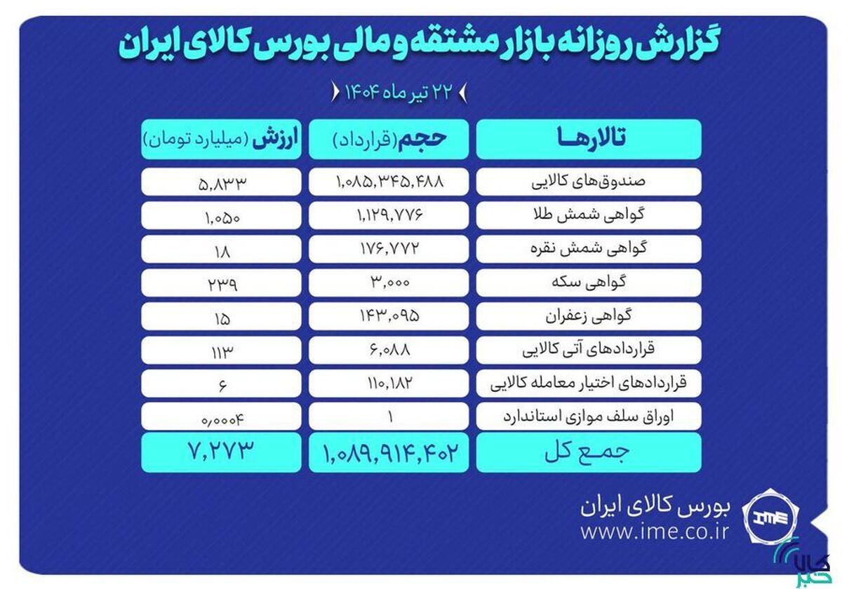 ارزش معاملات بازار مشتقه و مالی بورس کالا به ۷.۲ همت رسید