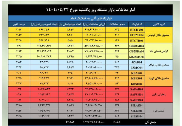 ارزش معاملات بازار مشتقه و مالی بورس کالا به ۷.۲ همت رسید ارزش معاملات بازار مشتقه و مالی بورس کالا به ۷.۲ همت رسید