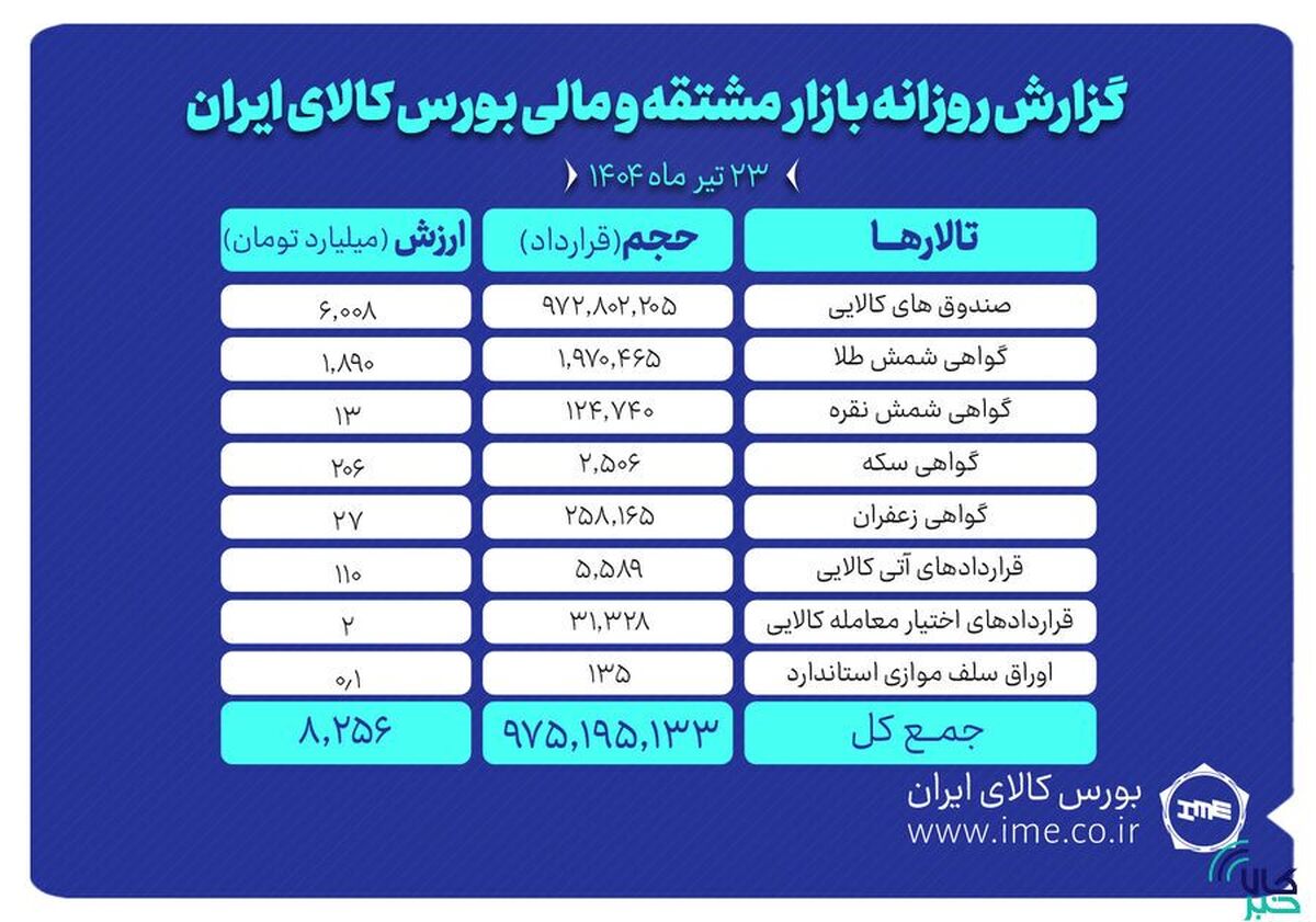 ارزش معاملات بازار مشتقه و مالی بورس کالا به ۸.۲ همت رسید