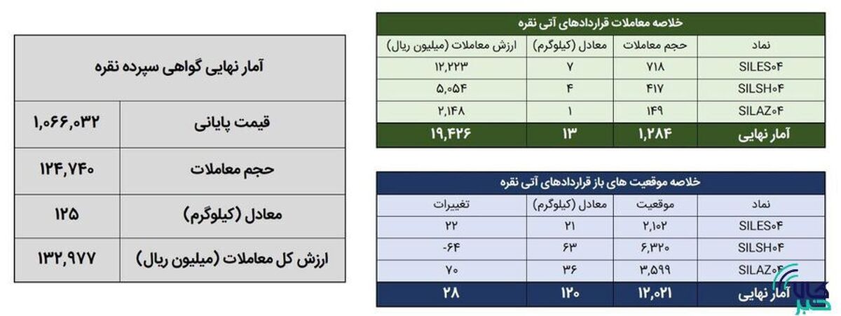 ۱۳۸ کیلوگرم شمش نقره در بورس کالا معامله شد