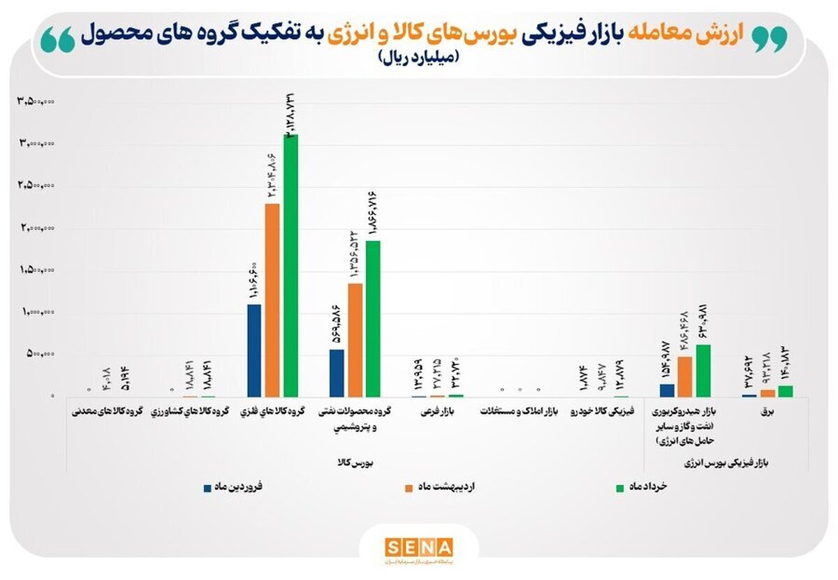 ارزش معاملات بازار فیزیکی بورس‌های کالایی در خردادماه امسال به ۱۵۴ همت رسید/ گروه کالا‌های صنعتی رتبه اول را کسب کرد