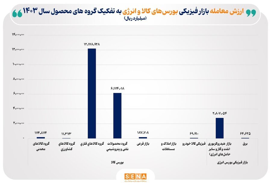 ارزش معاملات بازار فیزیکی بورسهای کالایی در خرداد ماه امسال به ۱۵۴ همت رسید/ گروه کالاهای صنعتی رتبه اول را کسب کرد ارزش معاملات بازار فیزیکی بورسهای کالایی در خرداد ماه امسال به ۱۵۴ همت رسید/ گروه کالاهای صنعتی رتبه اول را کسب کرد