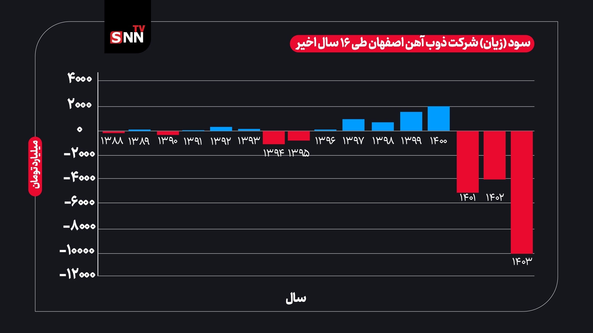 ذوب آهن زیر چتر فولاد مبارکه میرود؟/ هشدار کاهش سود سهام عدالت در صورت واگذاری ذوب آهن زیر چتر فولاد مبارکه میرود؟/ هشدار کاهش سود سهام عدالت در صورت واگذاری