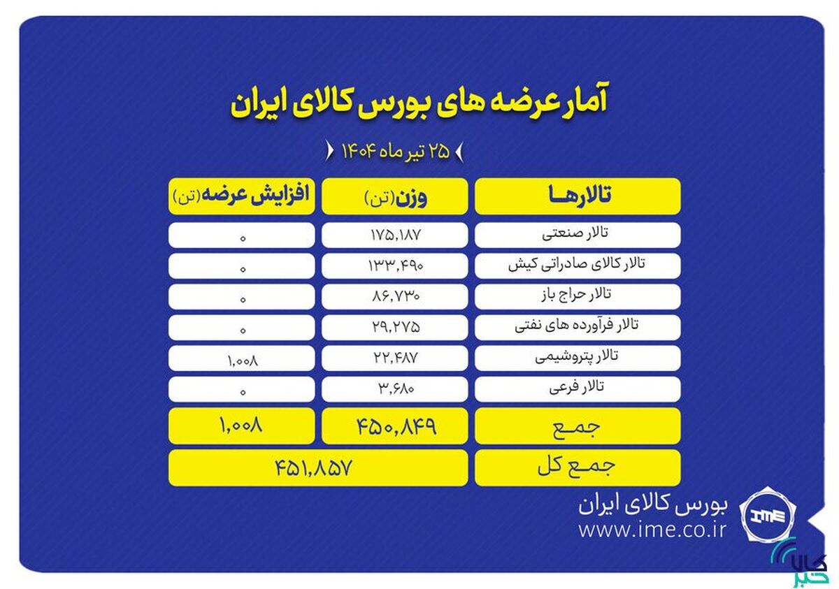 بورس کالا میزبان عرضه ۴۵۲ هزار تن انواع محصول