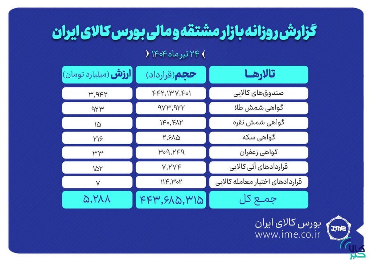 ارزش معاملات بازار مشتقه و مالی بورس کالا به ۵.۳ همت نزدیک شد