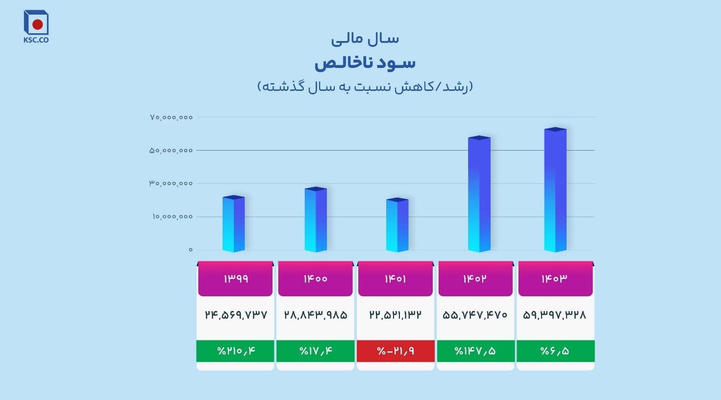 از فخاس ۲ همتی به ۷ همتی!/ چگونه فخاس سبز ماند/ جهشی قابل توجه در سودآوری و عملکرد عملیاتی در سال سخت فولادسازان/ فولاد خراسان برای «دومین سال متوالی» در جایگاه اول سودآوری در بین فولادسازان ایستاد از فخاس ۲ همتی به ۷ همتی!/ چگونه فخاس سبز ماند/ جهشی قابل توجه در سودآوری و عملکرد عملیاتی در سال سخت فولادسازان/ فولاد خراسان برای «دومین سال متوالی» در جایگاه اول سودآوری در بین فولادسازان ایستاد