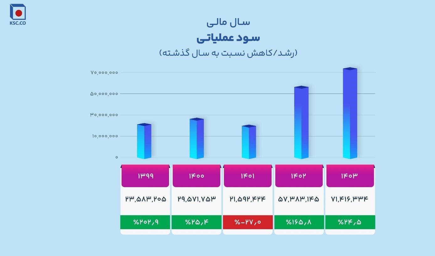 از فخاس ۲ همتی به ۷ همتی!/ چگونه فخاس سبز ماند/ جهشی قابل توجه در سودآوری و عملکرد عملیاتی در سال سخت فولادسازان/ فولاد خراسان برای «دومین سال متوالی» در جایگاه اول سودآوری در بین فولادسازان ایستاد از فخاس ۲ همتی به ۷ همتی!/ چگونه فخاس سبز ماند/ جهشی قابل توجه در سودآوری و عملکرد عملیاتی در سال سخت فولادسازان/ فولاد خراسان برای «دومین سال متوالی» در جایگاه اول سودآوری در بین فولادسازان ایستاد