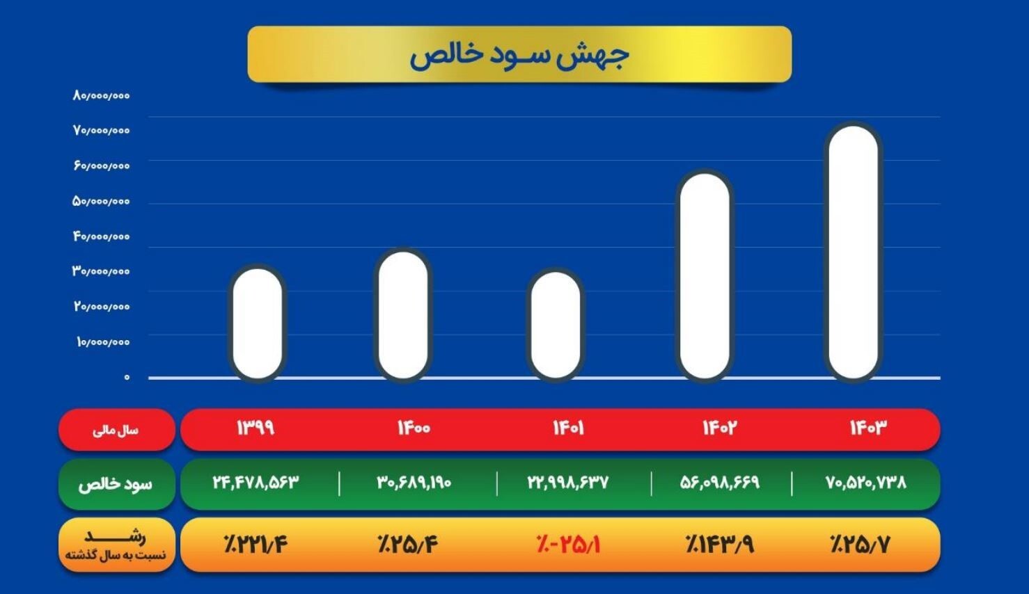 از فخاس ۲ همتی به ۷ همتی!/ چگونه فخاس سبز ماند/ جهشی قابل توجه در سودآوری و عملکرد عملیاتی در سال سخت فولادسازان/ فولاد خراسان برای «دومین سال متوالی» در جایگاه اول سودآوری در بین فولادسازان ایستاد از فخاس ۲ همتی به ۷ همتی!/ چگونه فخاس سبز ماند/ جهشی قابل توجه در سودآوری و عملکرد عملیاتی در سال سخت فولادسازان/ فولاد خراسان برای «دومین سال متوالی» در جایگاه اول سودآوری در بین فولادسازان ایستاد