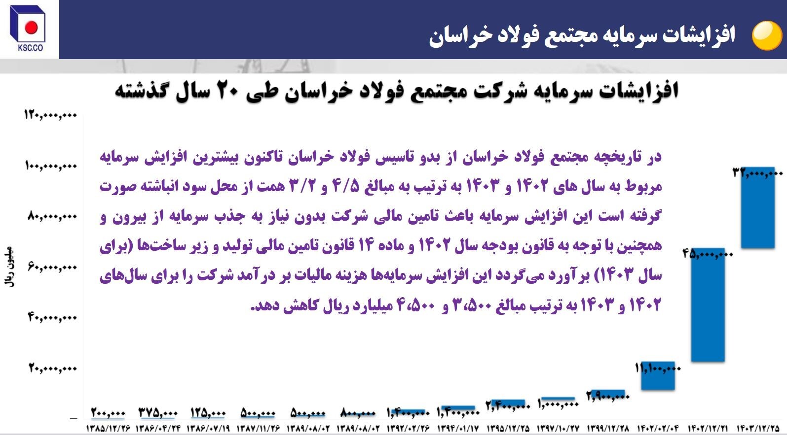 از فخاس ۲ همتی به ۷ همتی!/ چگونه فخاس سبز ماند/ جهشی قابل توجه در سودآوری و عملکرد عملیاتی در سال سخت فولادسازان/ فولاد خراسان برای «دومین سال متوالی» در جایگاه اول سودآوری در بین فولادسازان ایستاد از فخاس ۲ همتی به ۷ همتی!/ چگونه فخاس سبز ماند/ جهشی قابل توجه در سودآوری و عملکرد عملیاتی در سال سخت فولادسازان/ فولاد خراسان برای «دومین سال متوالی» در جایگاه اول سودآوری در بین فولادسازان ایستاد