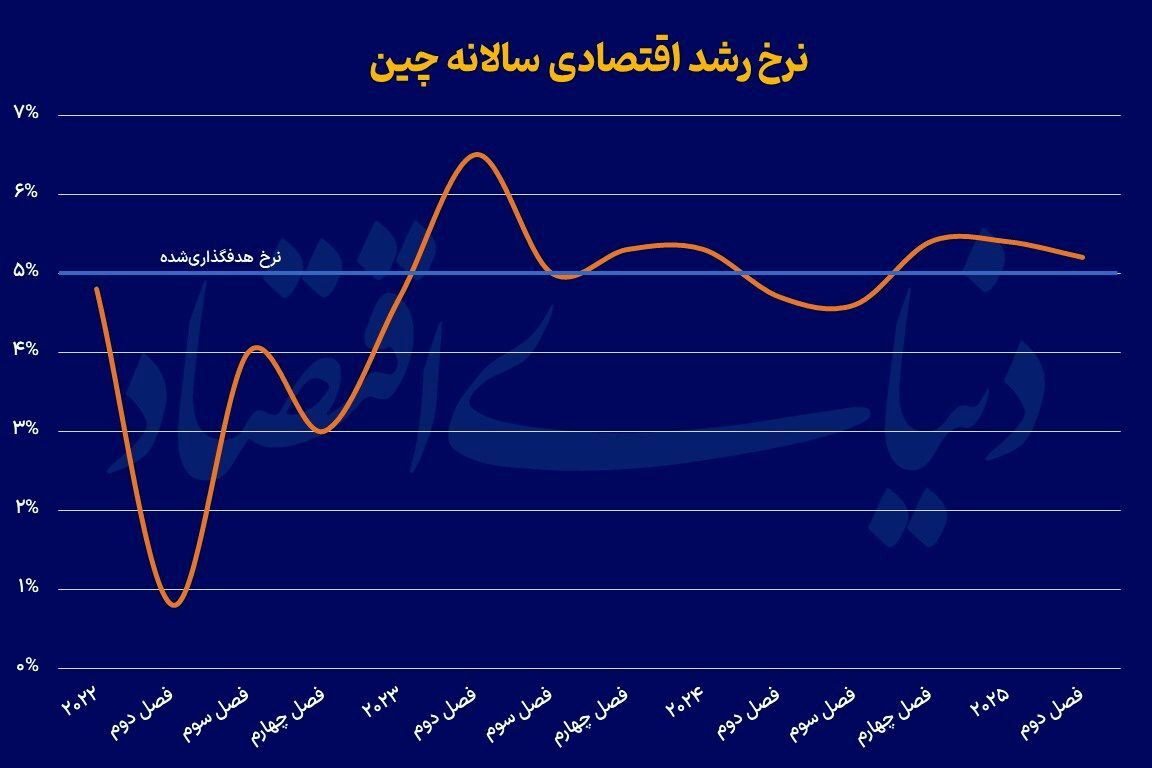 رشد ۵.۲ درصدی اقتصاد چین رشد ۵.۲ درصدی اقتصاد چین