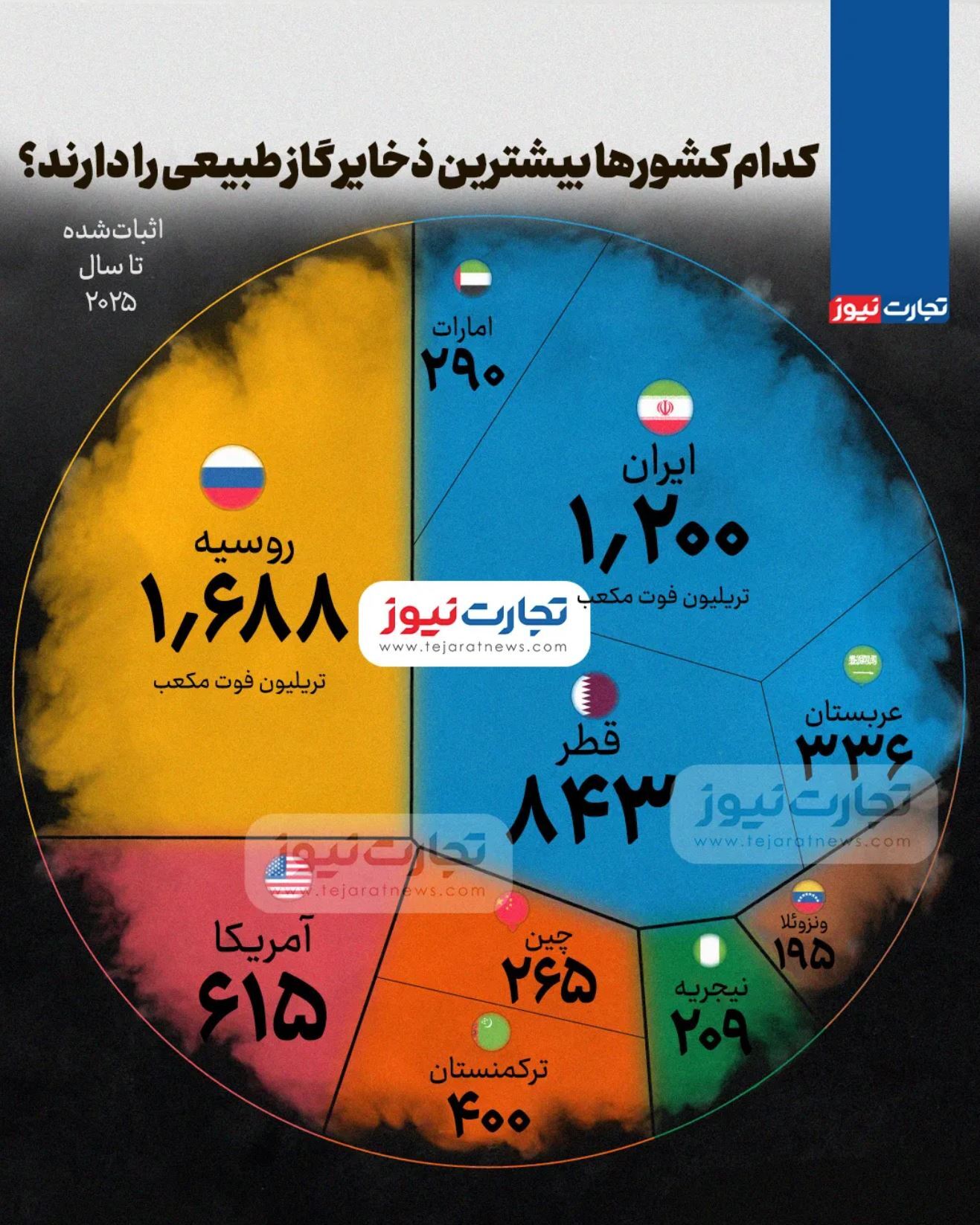 اینفوگرافی/ کدام کشورها بیشترین ذخایر گاز طبیعی را دارند؟ اینفوگرافی/ کدام کشورها بیشترین ذخایر گاز طبیعی را دارند؟