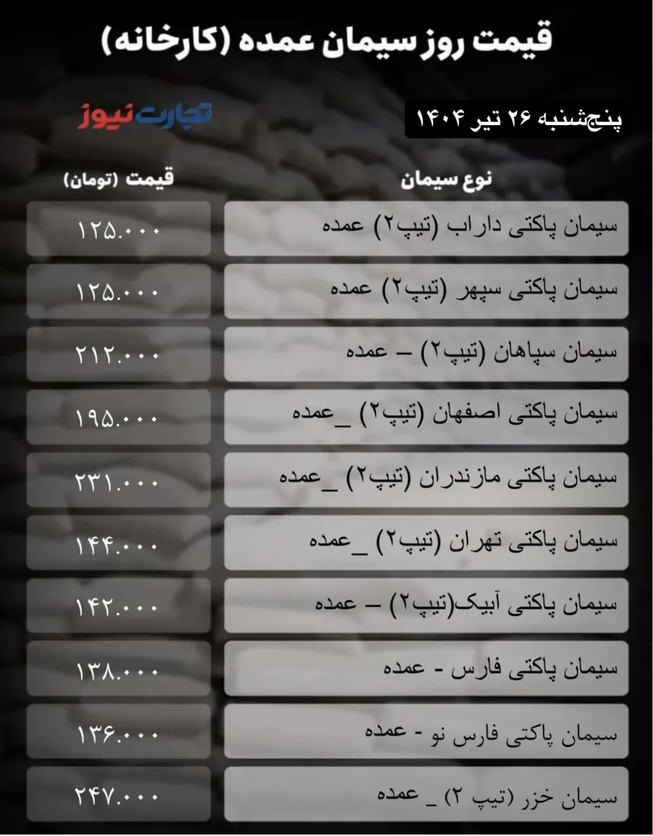 قیمت سیمان عمده امروز ۲۶ تیر ۱۴۰۴ / بازار به خواب رفت + جدول قیمت سیمان عمده امروز ۲۶ تیر ۱۴۰۴ / بازار به خواب رفت + جدول