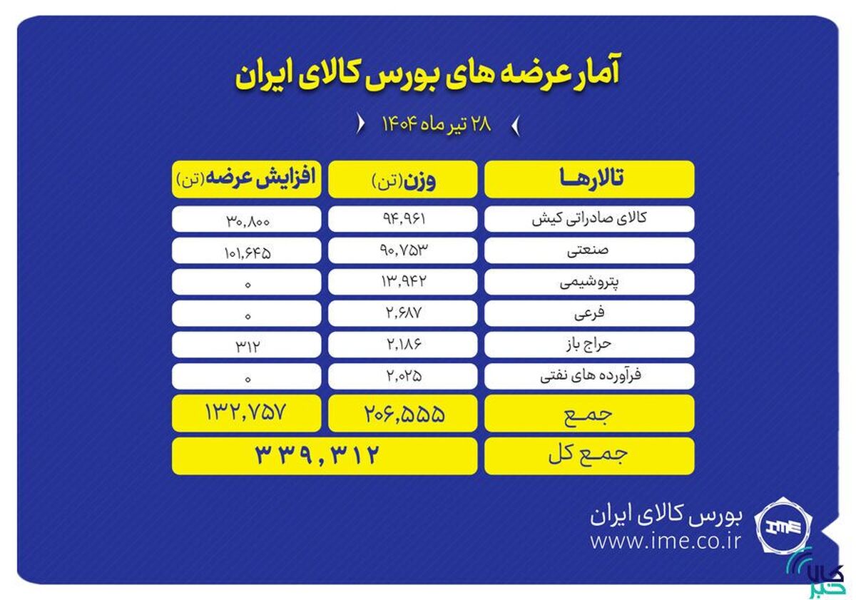 عرضه ۳۳۹ هزار تن محصول در بورس کالای ایران