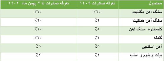 عوارض صادرات؛ کلید خلق ارزش افزوده یا مانعی برای توسعه فولاد عوارض صادرات؛ کلید خلق ارزش افزوده یا مانعی برای توسعه فولاد