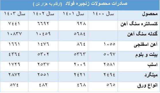 عوارض صادرات؛ کلید خلق ارزش افزوده یا مانعی برای توسعه فولاد عوارض صادرات؛ کلید خلق ارزش افزوده یا مانعی برای توسعه فولاد