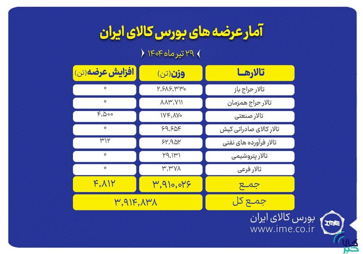 ۳.۹ میلیون تن انواع محصول روی میز فروش می‌رود