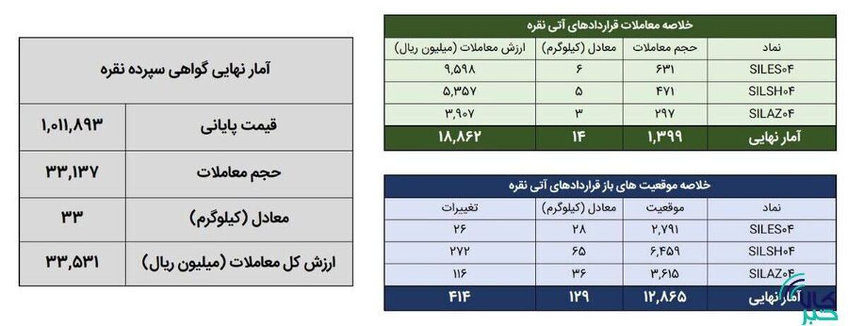 ۴۷ کیلوگرم شمش نقره در بورس کالا معامله شد
