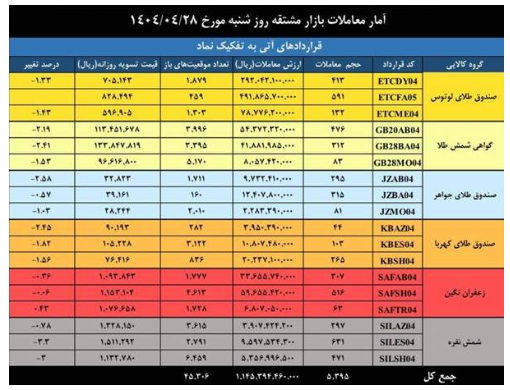 ارزش معاملات بازار مشتقه و مالی بورس کالا به ۳.۲ همت رسید ارزش معاملات بازار مشتقه و مالی بورس کالا به ۳.۲ همت رسید