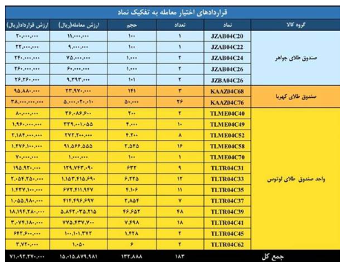 ارزش معاملات بازار مشتقه و مالی بورس کالا به ۳.۲ همت رسید ارزش معاملات بازار مشتقه و مالی بورس کالا به ۳.۲ همت رسید