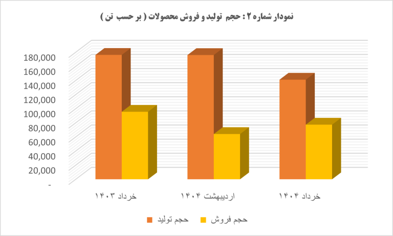 رشد ۲۱ درصدی تقاضا در آهن و فولاد ارفع در خرداد ۱۴۰۴ رشد ۲۱ درصدی تقاضا در آهن و فولاد ارفع در خرداد ۱۴۰۴