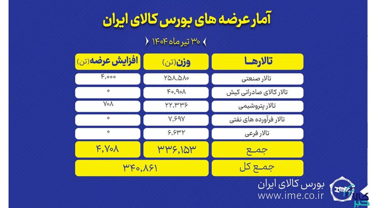 بورس کالا میزبان عرضه ۳۴۱ هزار تن انواع محصول