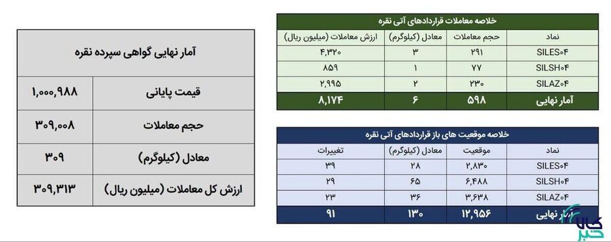 ۳۱۵ کیلوگرم شمش نقره در بورس کالا معامله شد